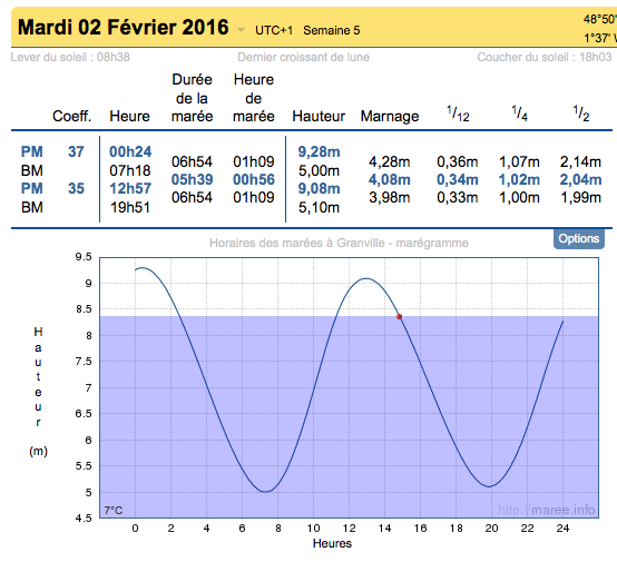 Annuaire des marées, tiré du site maree.info pour la zone de Granville en Normandie, le 2 février 2015